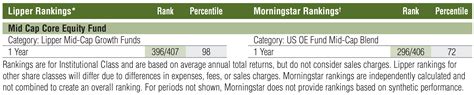 AIWVX – Cavanal Hill Mid Cap Diverse Ldrsp Instl Fund Stock .